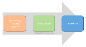 Device Drivers Development Introduction Guide