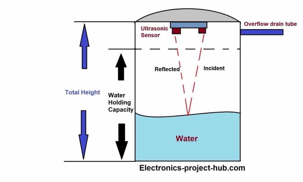 Ultrasonic sensor water tank level measurement diagram showing sensor mounted at top, incident and reflected sound waves, total height, water holding capacity, and overflow drain tube