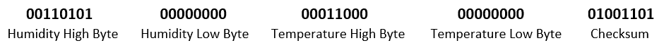 DHT sensor 40-bit data frame structure showing five bytes: humidity high byte 00110101, humidity low byte 00000000, temperature high byte 00011000, temperature low byte 00000000, and checksum byte 01001101
