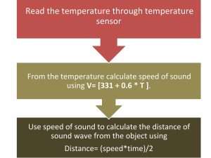 Flowchart for temperature-compensated ultrasonic distance measurement showing three steps: read temperature, calculate speed of sound using V equals 331 plus 0.6 times T, then calculate distance using speed times time divided by 2