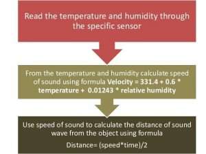 Flowchart for temperature and humidity compensated ultrasonic distance measurement showing three steps: read temperature and humidity from sensor, calculate velocity using formula 331.4 plus 0.6 times temperature plus 0.01243 times relative humidity, then calculate distance