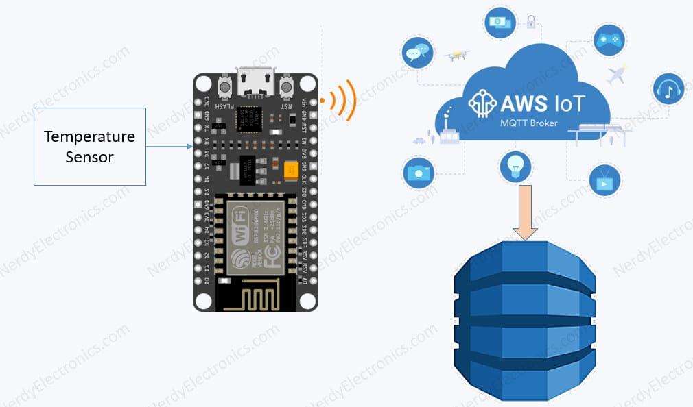 Temperature sensor connected to ESP8266 microcontroller sending data via MQTT to AWS IoT Core and DynamoDB database architec…