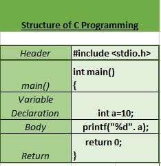 Let us start with C Programming Basic structure of a C program showing sections: header with #include stdio.h, main function declaration, variable declaration with int a=10, body with printf statement, and return 0