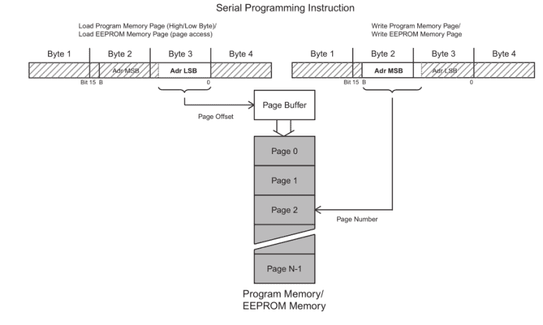 Serial Programming of AVR Microcontrollers