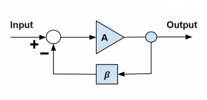 Negative Feedback with Inverting Operational Amplifier