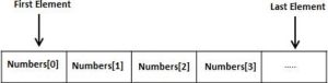 C array memory layout diagram showing contiguous elements Numbers[0] Numbers[1] Numbers[2] Numbers[3] with first element and last element labels
