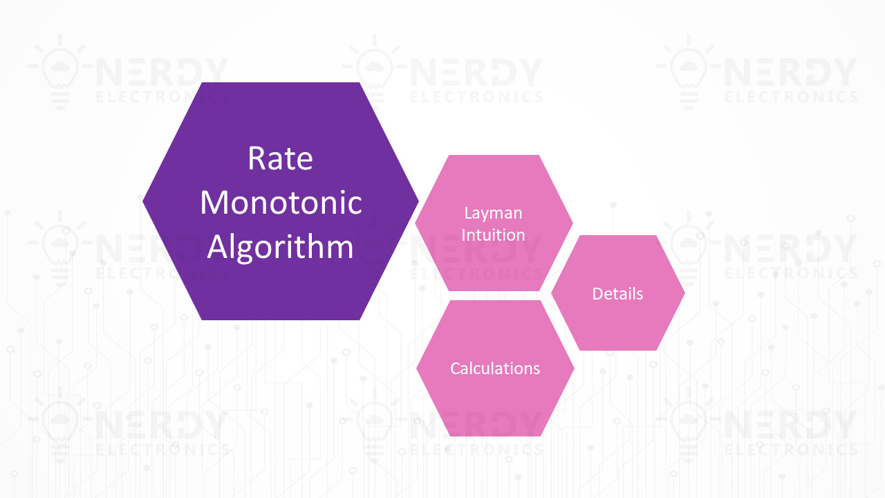 Rate Monotonic Algorithm diagram showing Layman Intuition, Calculations, and Details components in hexagonal layout.