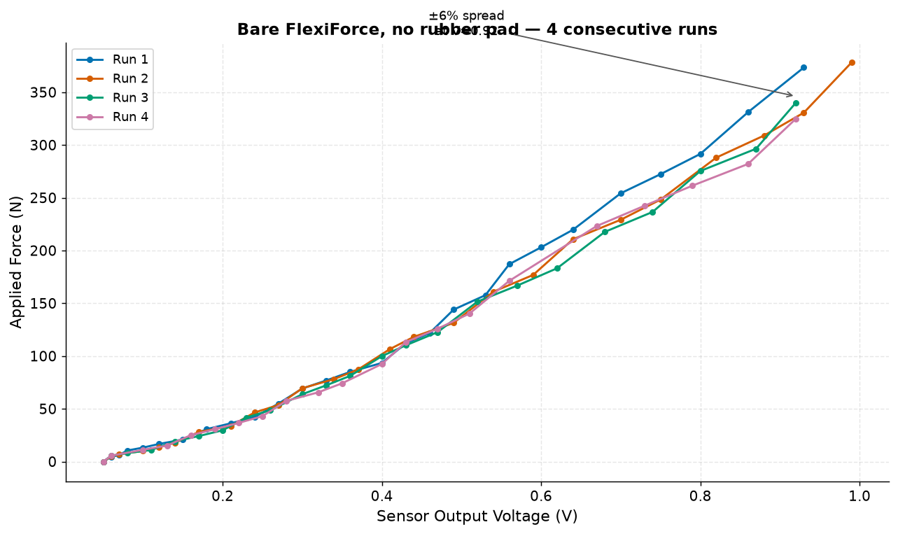 FlexiForce sensor calibration without rubber pad: four runs showing 15–20% scatter
