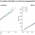 Side-by-side FlexiForce calibration comparison: bare sensor scatter versus rubber-pad mount with overlapping trials