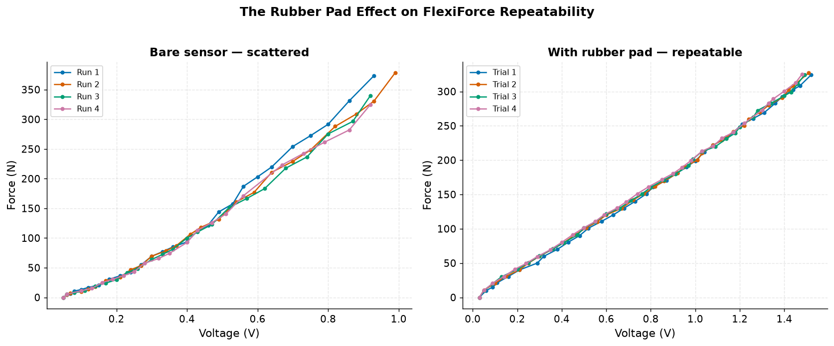 Side-by-side FlexiForce calibration comparison: bare sensor scatter versus rubber-pad mount with overlapping trials