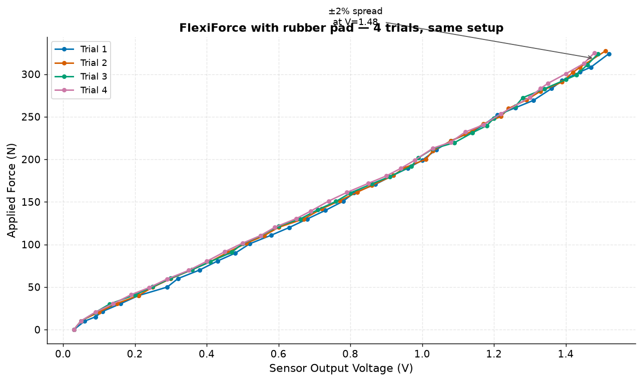 FlexiForce with rubber-pad sandwich mount: four calibration trials overlap within ~2%