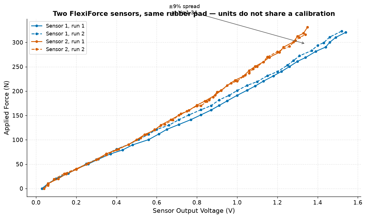 Two FlexiForce A201 sensors in the same rubber-pad mount showing ~10% unit-to-unit calibration variability